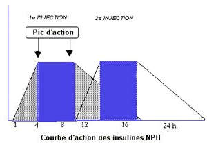 insulines nph