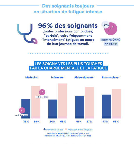 baromètre 2023 fatigue soignants