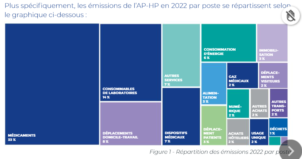 graphique émissions carbone AP-HP