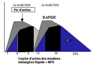 insulines mélangées