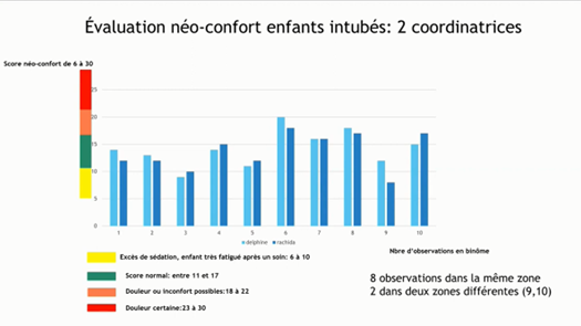 Graphique, enfant intubé, cotation, évaluation douleur