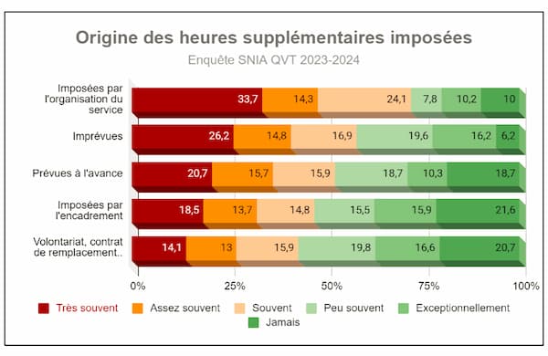 graphique, heures supplémentaires, origine